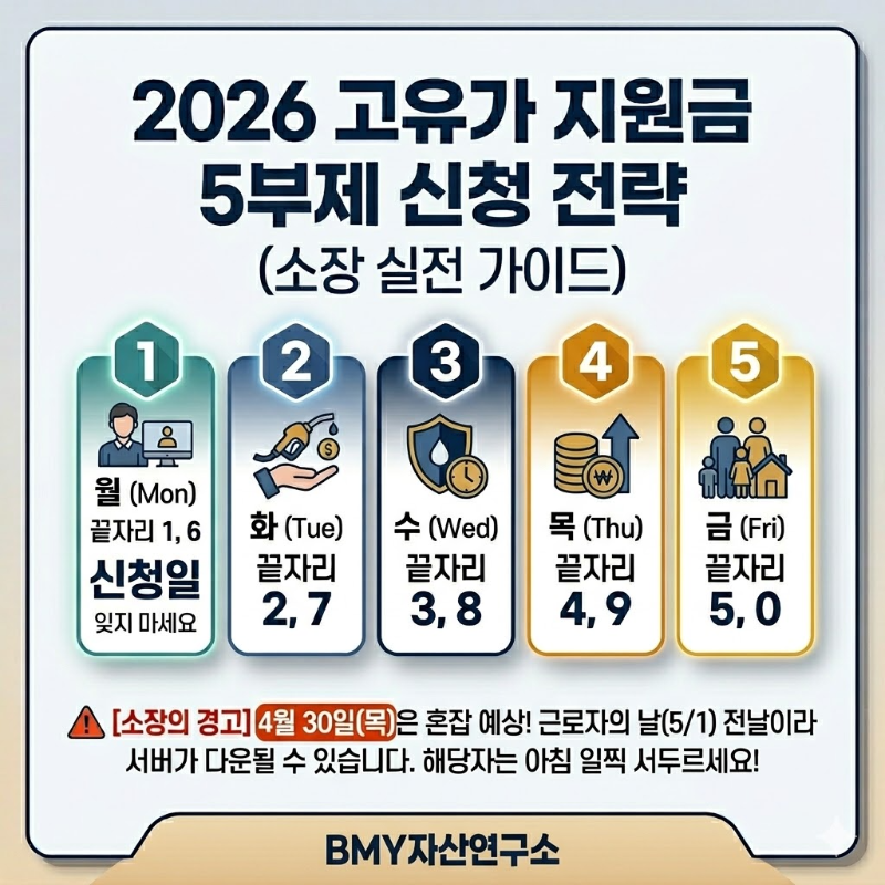 2026년 고유가 지원금 5부제 신청 요일 (끝자리 1 6 2 7 3 8 4 9 5 0) 2026 Fuel Subsidy Application Schedule 5-Day Rotation BMY Asset Lab