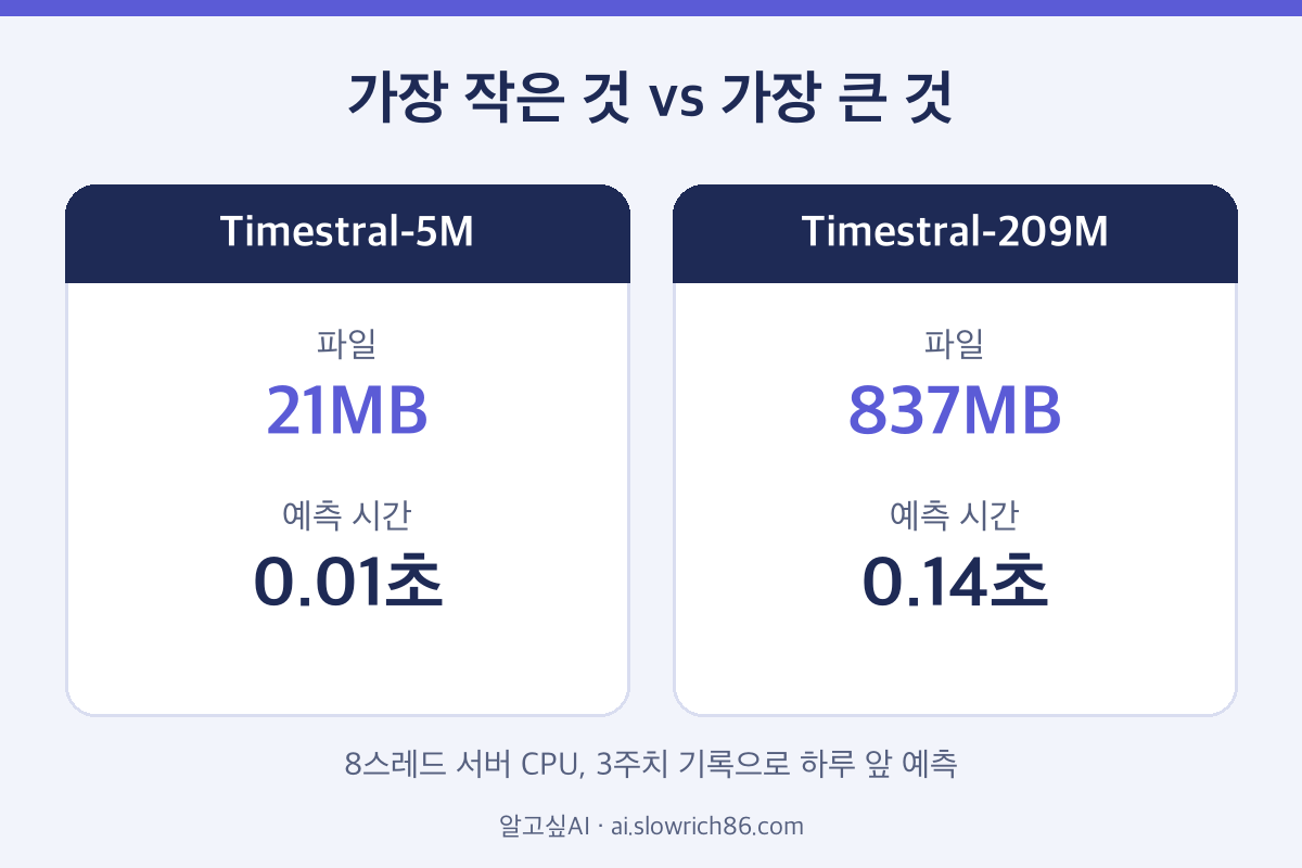 미스트랄 Timestral 모델 크기와 속도 비교