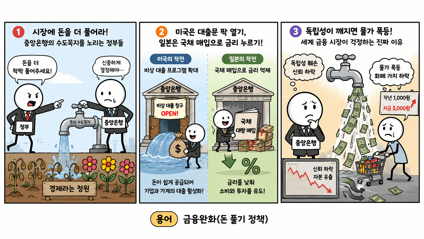 금융완화(돈 풀기 정책)