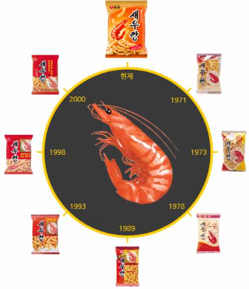 K-snack의 역사 part.2 대세는 자동화 : 새우깡의 탄생