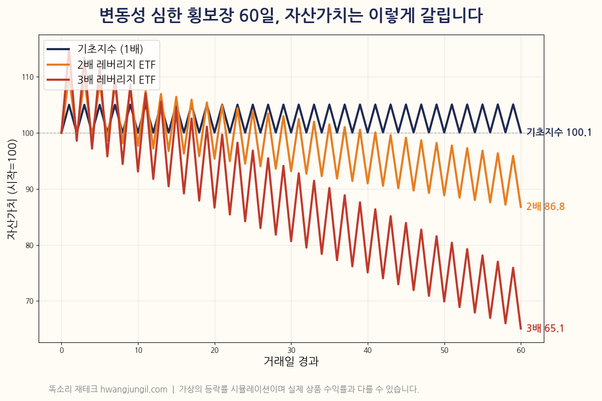변동성 심한 횡보장 60일 시뮬레이션 그래프