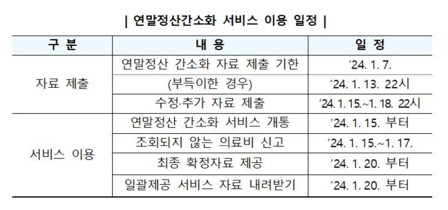연말정산 간소화 서비스 일정 안내 : 연말정산 자료제출은 1월 7일까지/ 부득이한 경우에는 1월 13일 22시까지. 서비스 이용은 1월 15일부터 가능하며 최종확정자료는 1월 20일부터