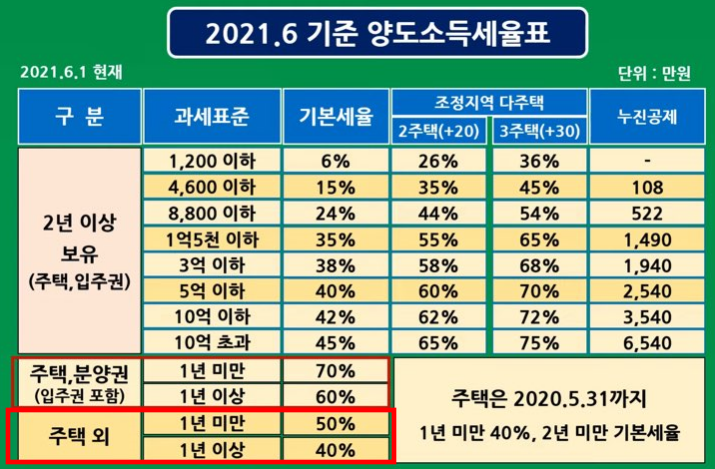 양도소득세율표