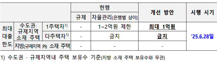 627부동산대책,신용대출 한도,디딤돌대출한도,버팀목대출한도,생애최초LTV,대출한도 6억원제한,6개월 이내 전입의무,전세대출 보증비율,주담대 대출만기,주택담보대출 만기,가계대출 총량관리,가계대출관리방안,대출규제