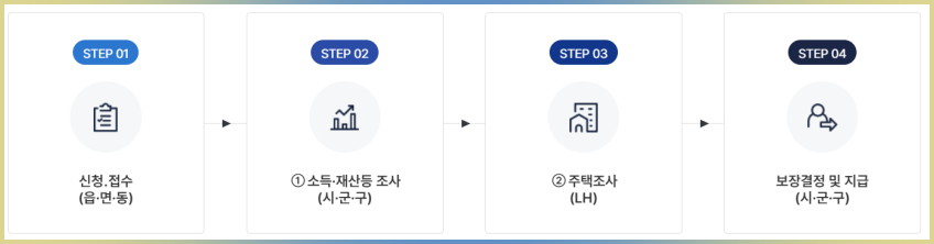 주거급여-신청-조사-지급-절차
