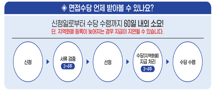 2025 경기도 청년 면접수당 신청방법