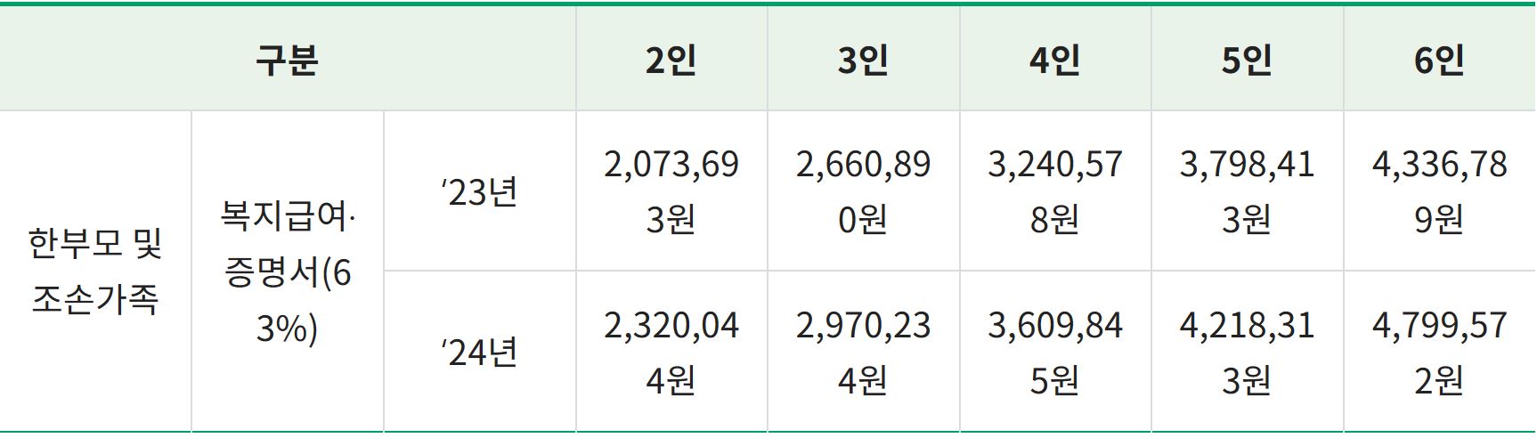 저소득 한부모가족 지원