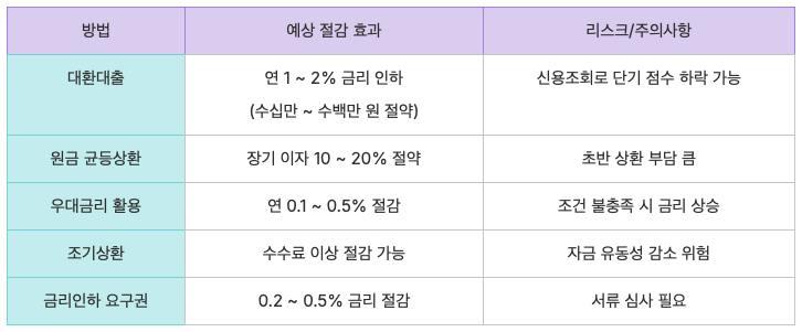 대출 이자 절약 비교표
