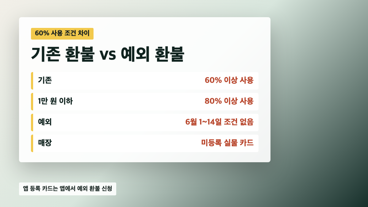 스타벅스 선불카드 기존 60% 사용 조건과 1만원 이하 80% 기준 6월 1일부터 14일 예외 환불 차이 카드