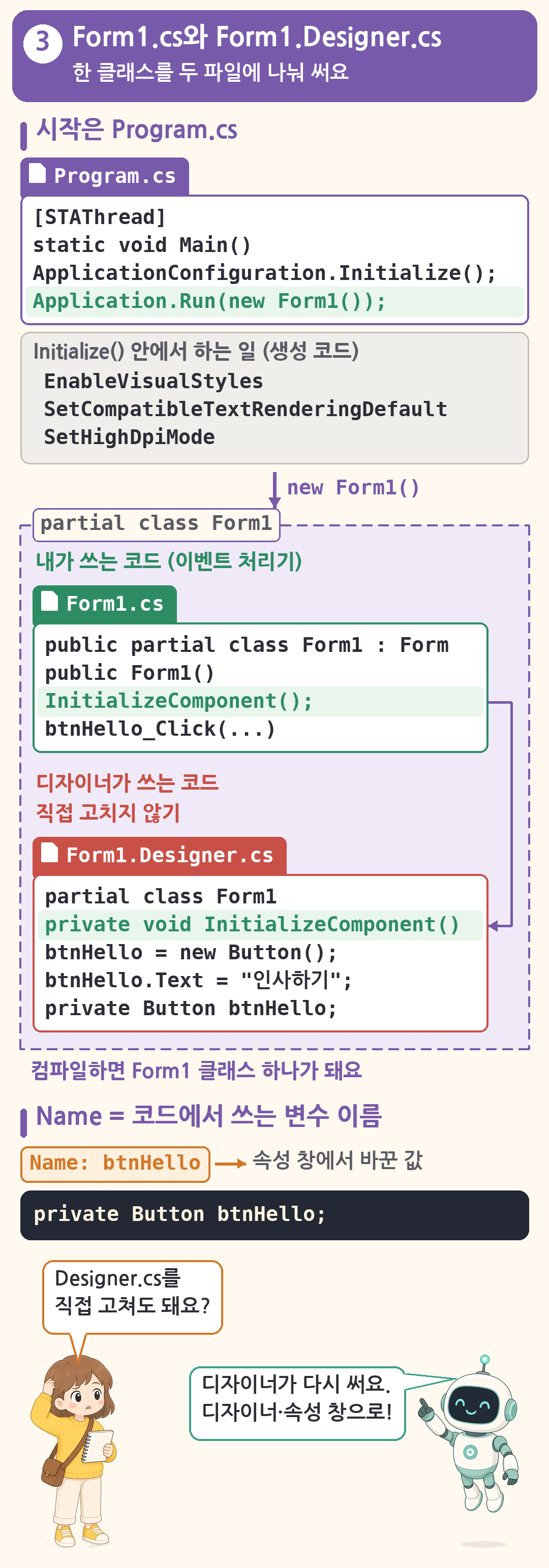Form1.cs와 Form1.Designer.cs 그림(한 클래스를 두 파일에 나눠 씀). '시작은 Program.cs': [STAThread], static void Main(), ApplicationConfiguration.Initialize();, Application.Run(new Form1()); 아래 회색 상자 'Initialize() 안에서 하는 일(생성 코드)': EnableVisualStyles, SetCompatibleTextRenderingDefault, SetHighDpiMode. new Form1() 화살표가 보라색 점선 상자 'partial class Form1'을 가리킴. 그 안에 초록 'Form1.cs, 내가 쓰는 코드(이벤트 처리기)': public partial class Form1 : Form, public Form1(), InitializeComponent();, btnHello_Click(...). 빨간 'Form1.Designer.cs, 디자이너가 쓰는 코드, 직접 고치지 않기': partial class Form1, private void InitializeComponent(), btnHello = new Button();, btnHello.Text = '인사하기';, private Button btnHello; InitializeComponent() 호출과 정의가 화살표로 이어지고 '컴파일하면 Form1 클래스 하나가 돼요'. 'Name = 코드에서 쓰는 변수 이름': 속성 창에서 바꾼 값 Name: btnHello가 private Button btnHello; 줄이 됨. 맨 아래 여자아이가 'Designer.cs를 직접 고쳐도 돼요?' 하고 로봇이 '디자이너가 다시 써요. 디자이너&middot;속성 창으로!'라고 답함