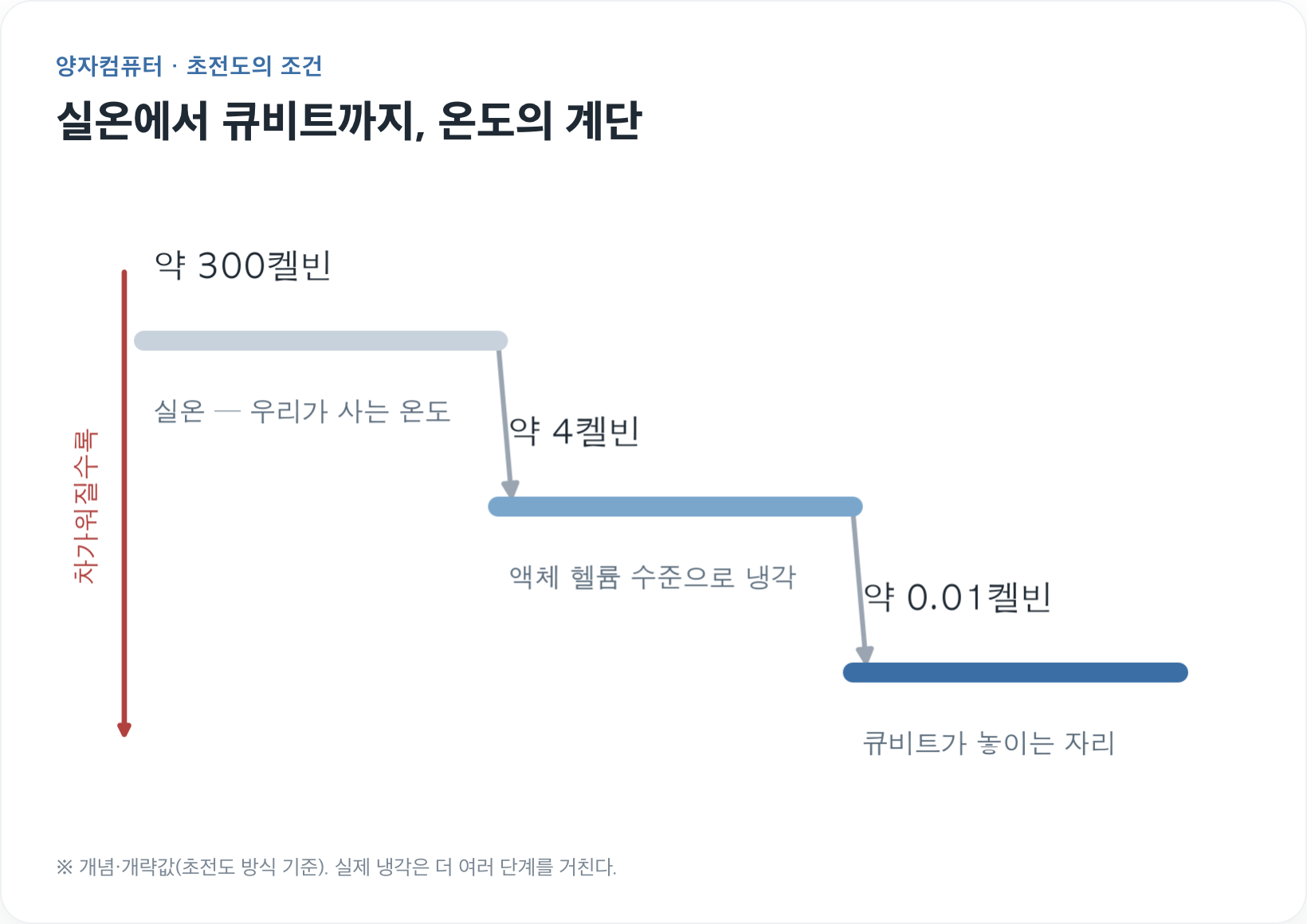리게티 극저온 계단