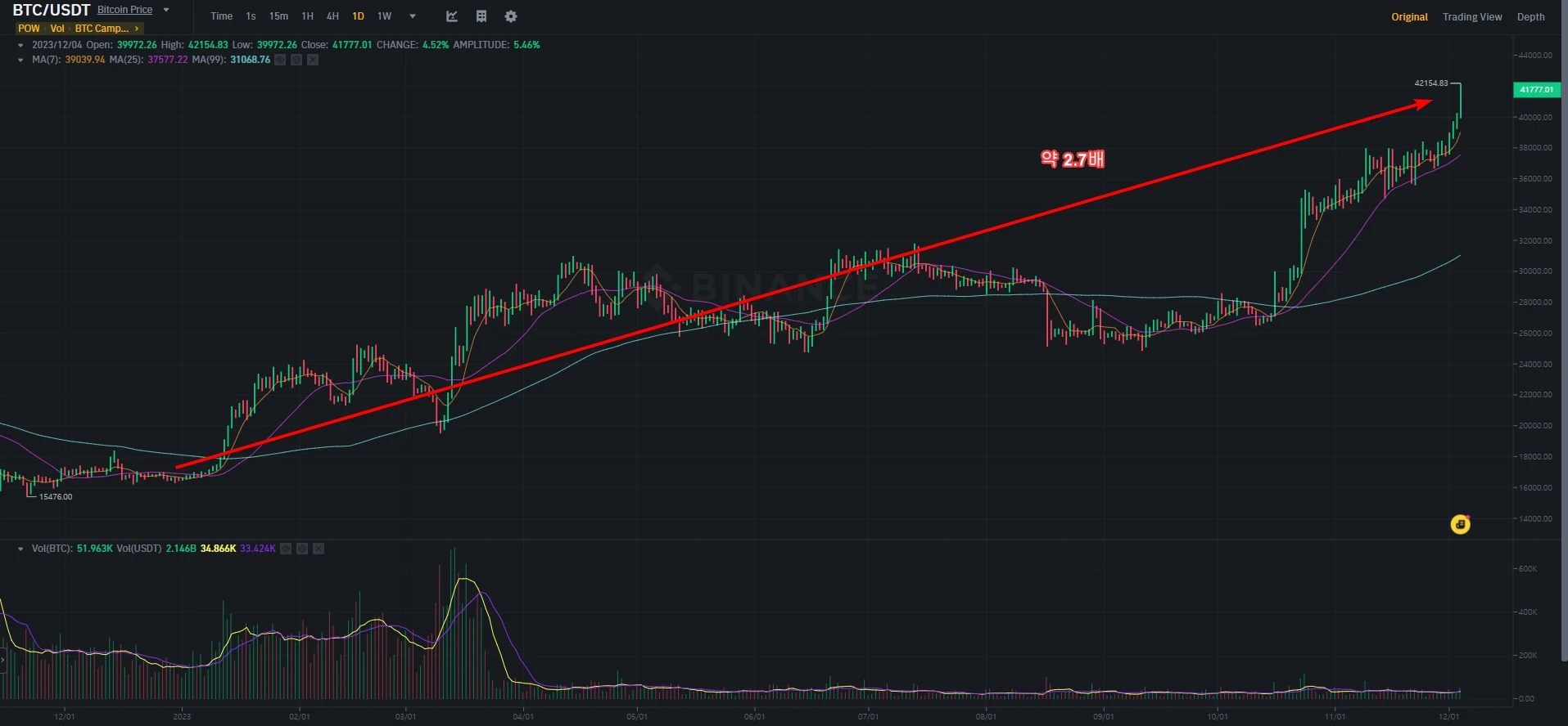 비트코인-가격-2022년-2023년