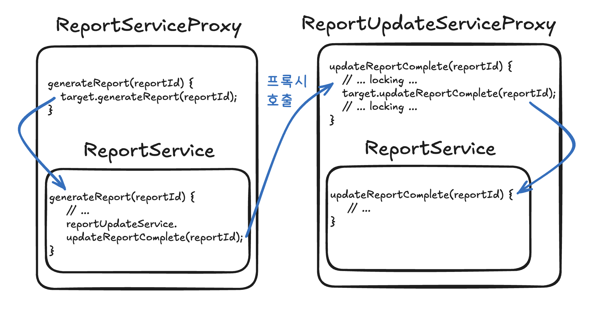 클래스를 나눠 외부에서 호출해야 프록시가 정상적으로 동작한다.
