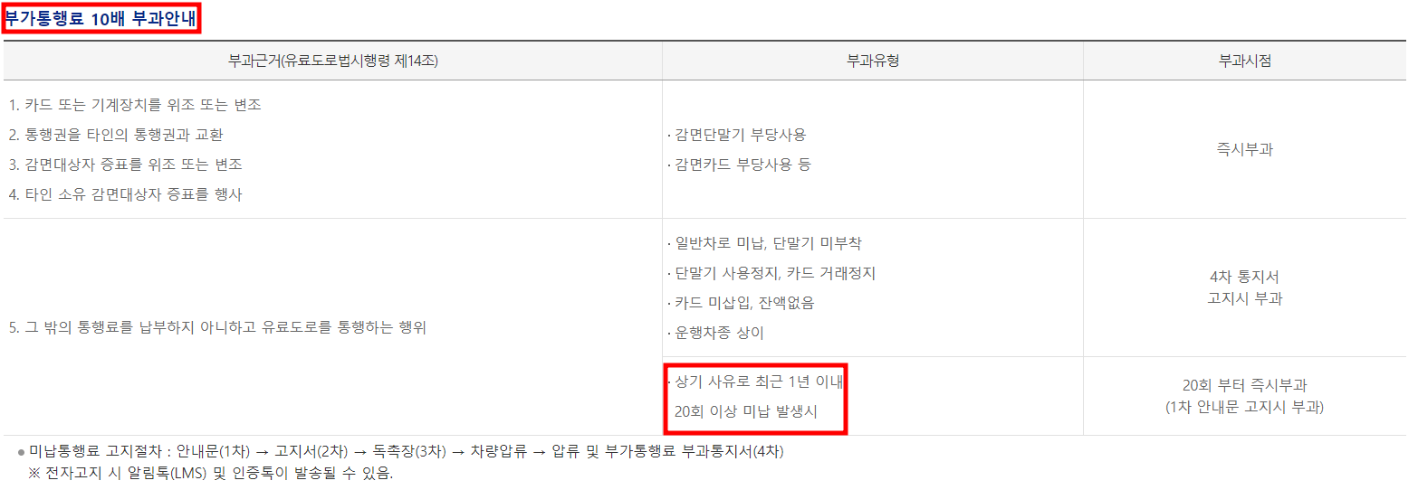 통행료 10배 부과 안내