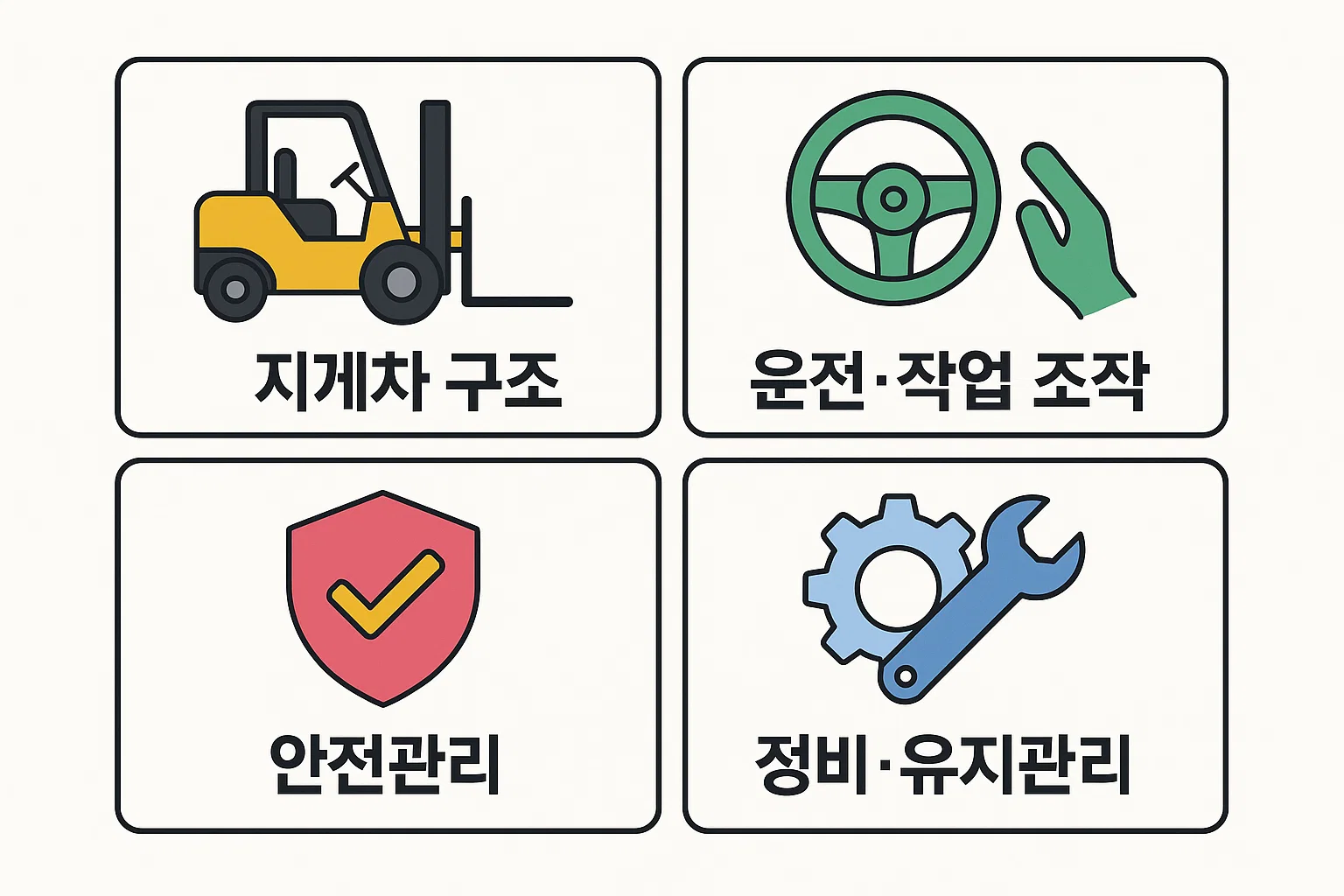 지게차운전기능사 필기시험의 주요 출제영역인 지게차 구조, 운전·작업 조작, 안전관리, 정비·유지관리 항목을 시각적으로 구분한 인포그래픽.