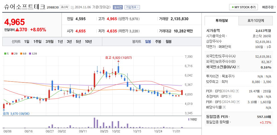 슈어소프트테크 일봉차트