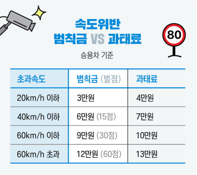 자동차 과태료