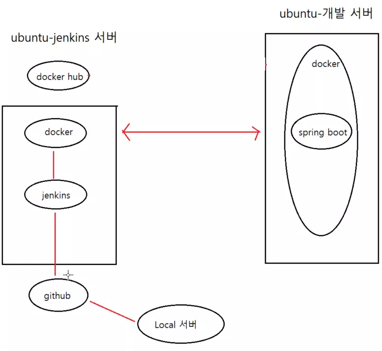 jenkins 플로우