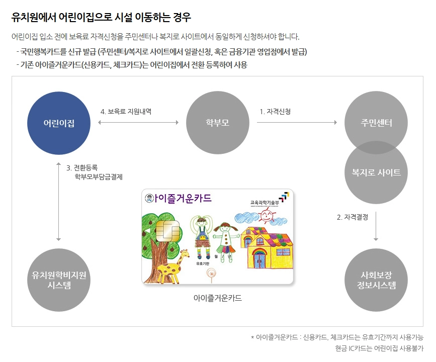 유아학비지원(3-5세 누리과정)