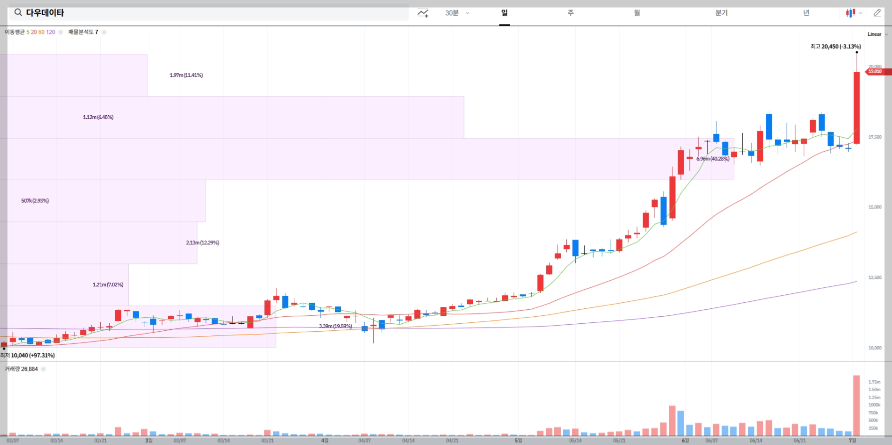 다우데이타 현재 주가 차트