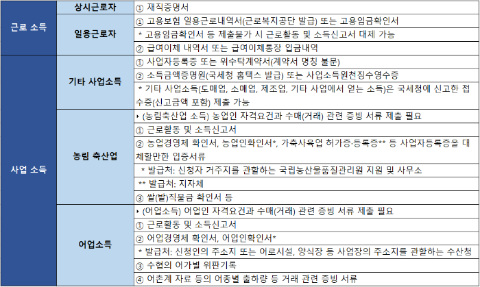 청년내일저축계좌 신청 방법 및 자격조건