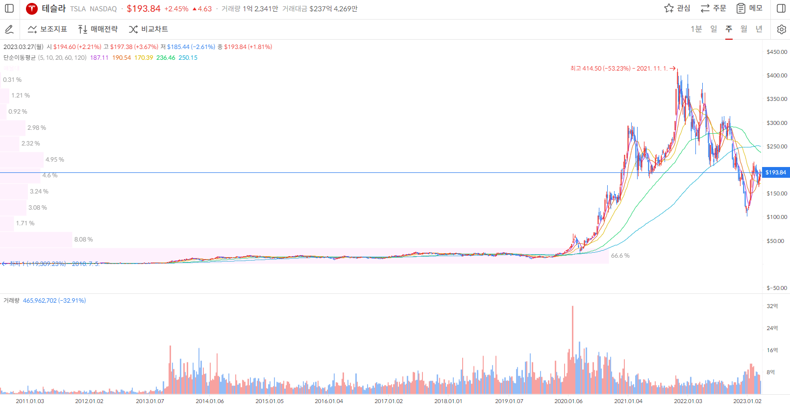 테슬라 주가 주봉