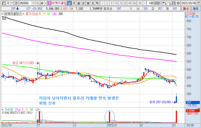 3월 6일 비케이홀딩스 일봉 차트