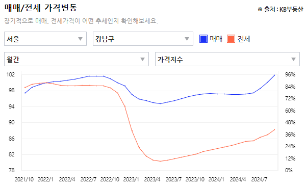 전세/매매지수 그래프