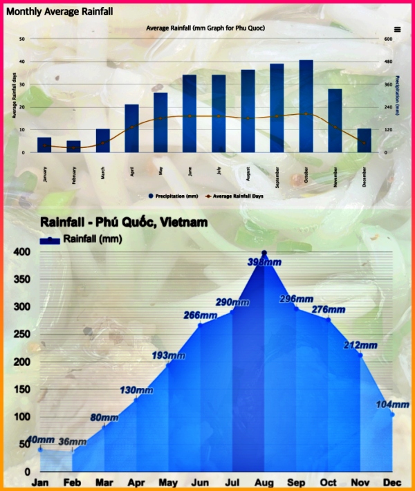 푸꾸옥 10월 비 강수량