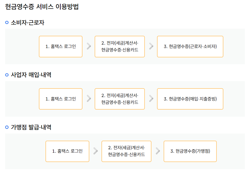 현금영수증 서비스 이용방법