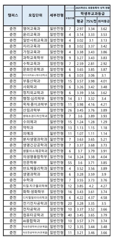 강원대 수시등급 2025_2