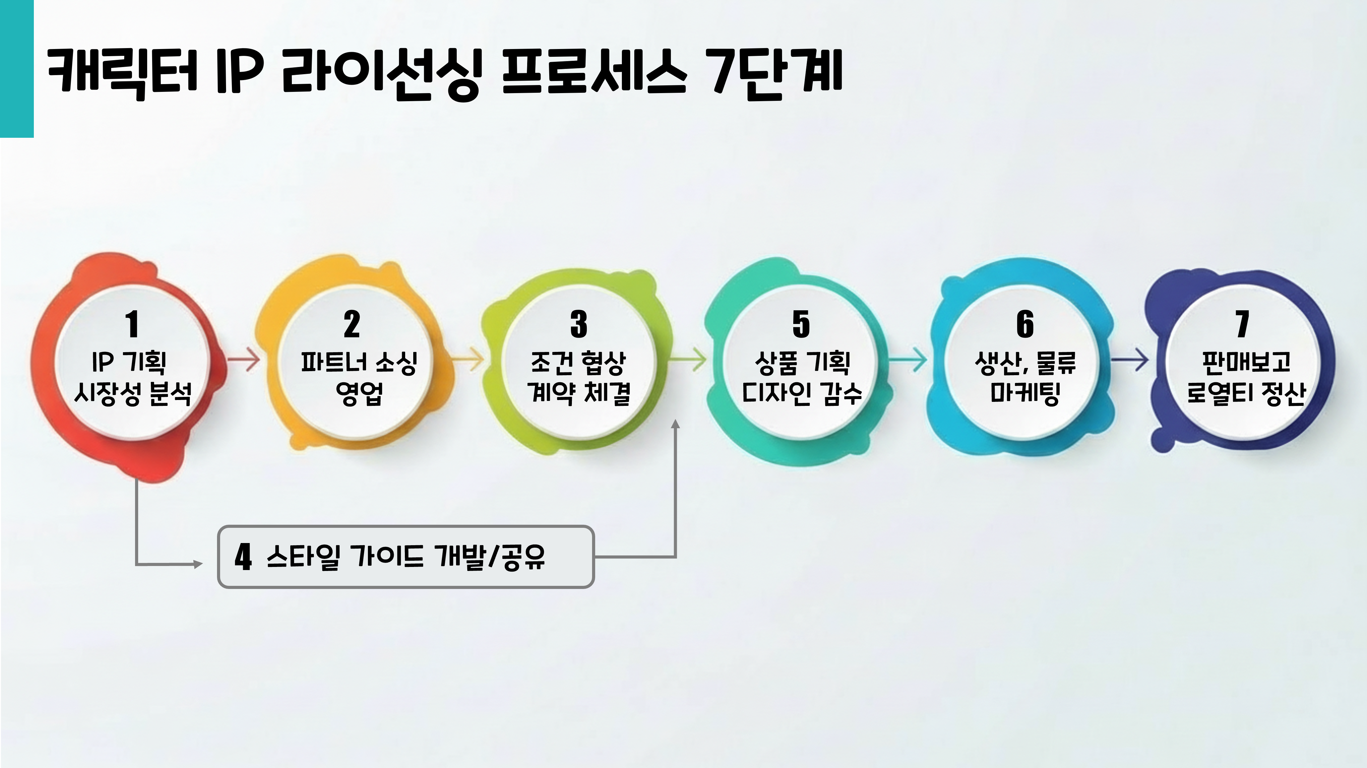 IP라이선싱 프로세스 7단계
