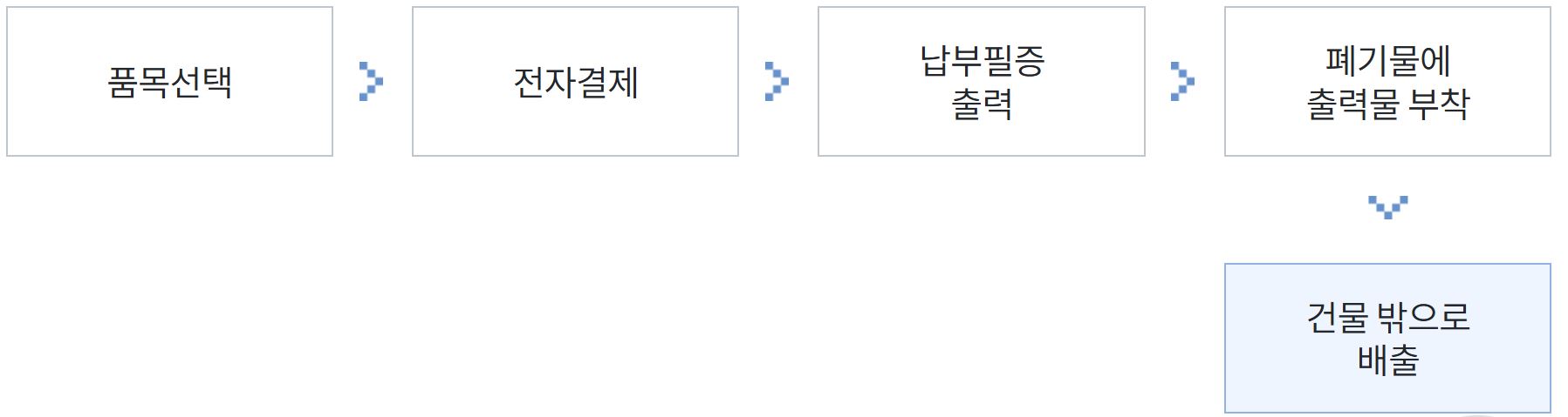 대형생활폐기물 배출 인터넷 신청 절차