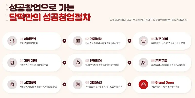달토끼의-떡볶이-흡입구역-창업-절차