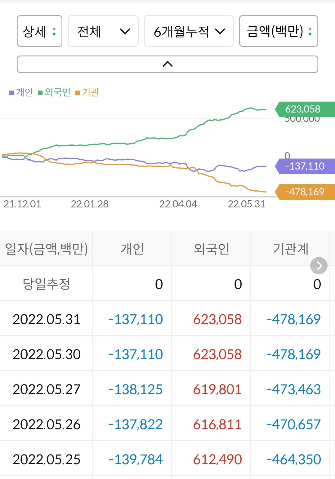 SK텔레콤 누적 수급