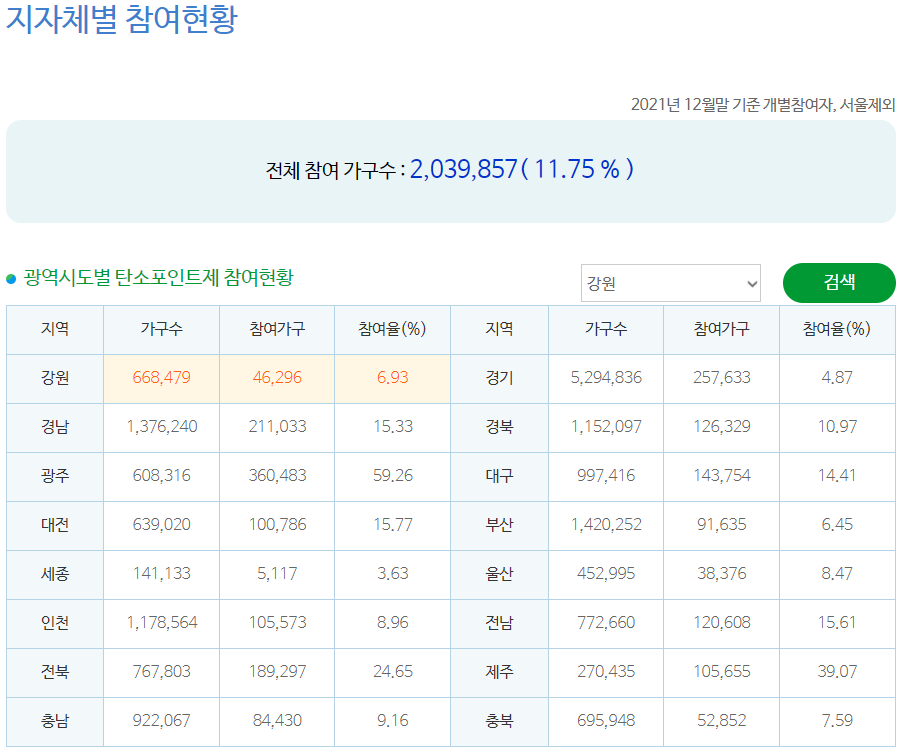 탄소포인트제 지자체별 참여현황
