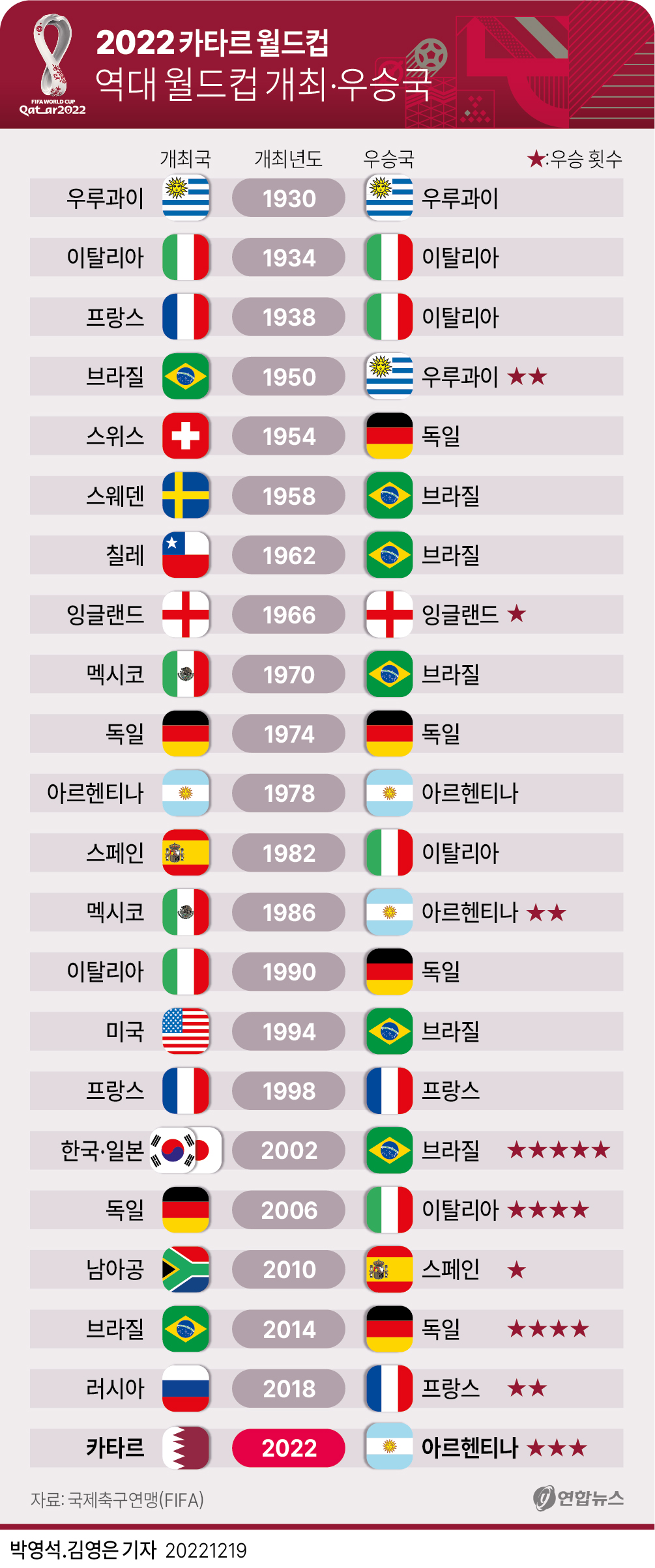 [2022 Qatar World cup] 2022 카타르 월드컵 결승 결과... 36년 만 우승한 팀은...그리고 폐막식 VIDEO:The Closing Ceremony