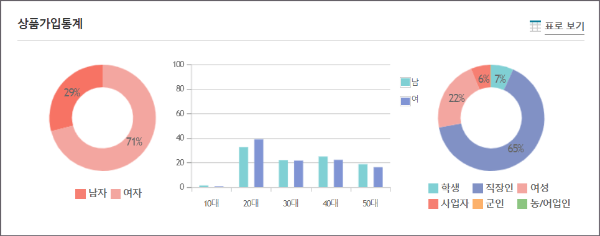 sh첫만남우대예금 가입통계