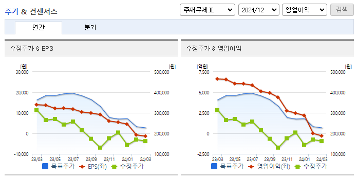 엘앤에프_컨센서스