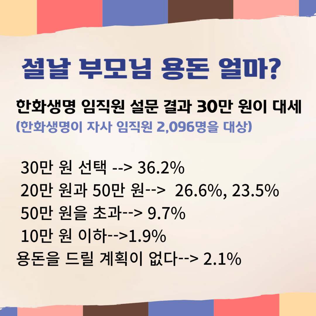 2024년 설날 세뱃돈, 부모님 용돈 얼마가 적당할까?(설문조사 결과)