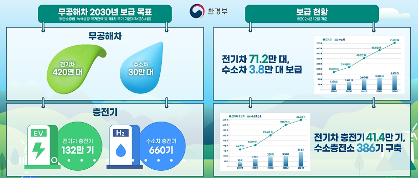 무공해차 통합누리집