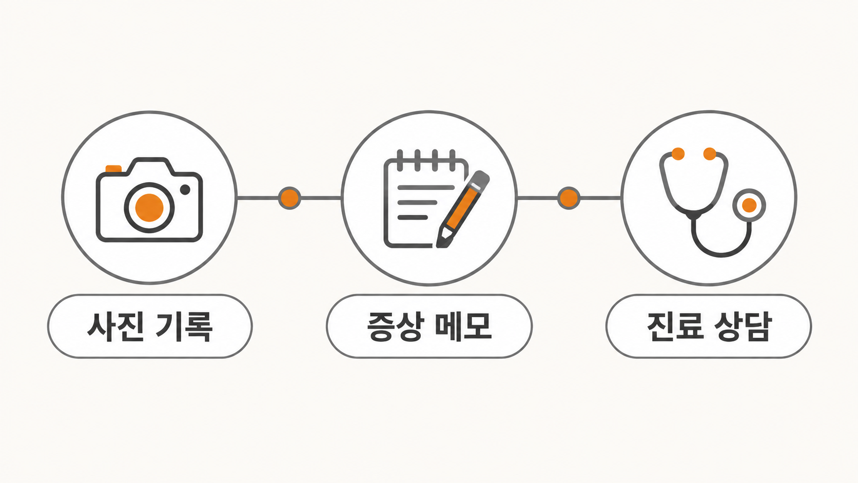병원 가기 전 준비 순서도