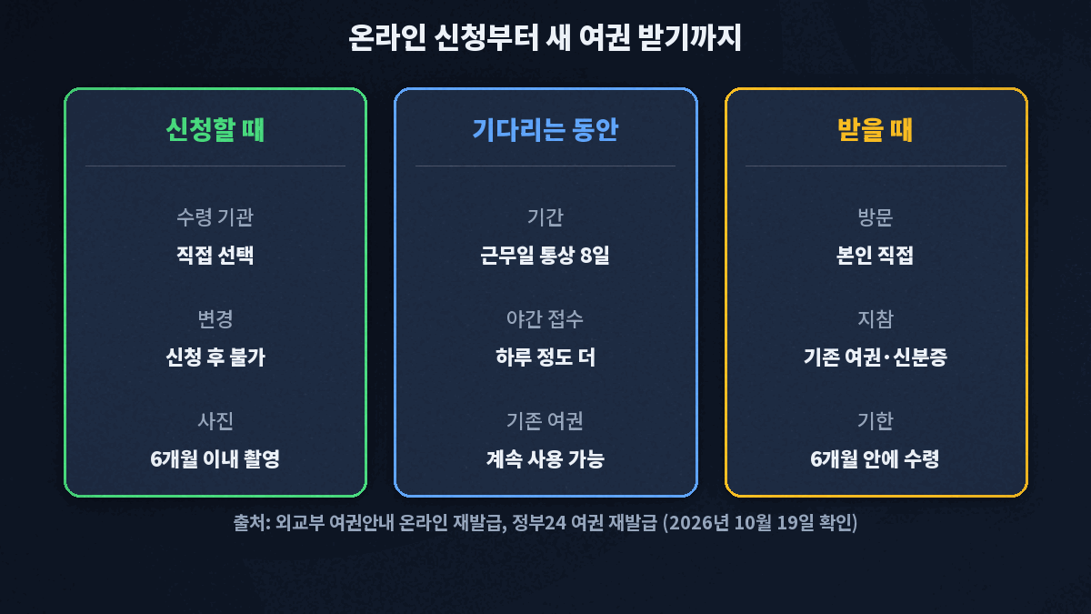 여권 재발급 온라인 신청부터 수령까지. 신청할 때 수령 기관 직접 선택·신청 후 변경 불가·사진 6개월 이내 촬영, 기다리는 동안 근무일 통상 8일·야간 접수는 하루 정도 더·기존 여권 계속 사용 가능, 받을 때 본인 직접·기존 여권과 신분증 지참·6개월 안에 수령