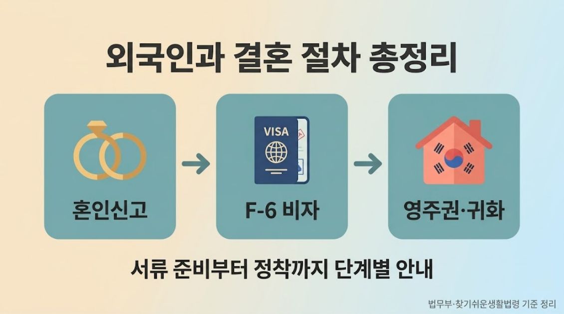 외국인과 결혼 절차 총정리 혼인신고 결혼이민비자 F-6 영주권 귀화 단계별 안내