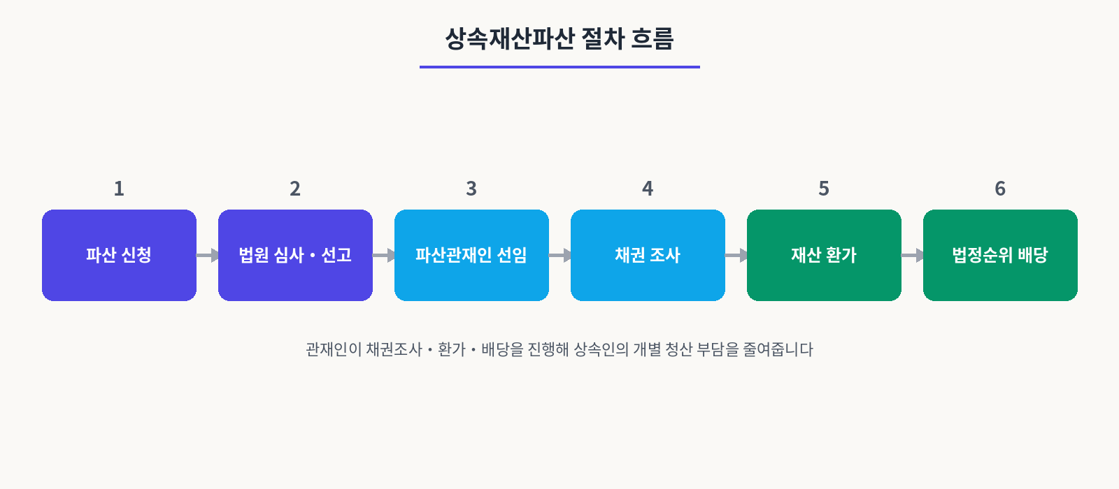 상속재산파산 절차 흐름도