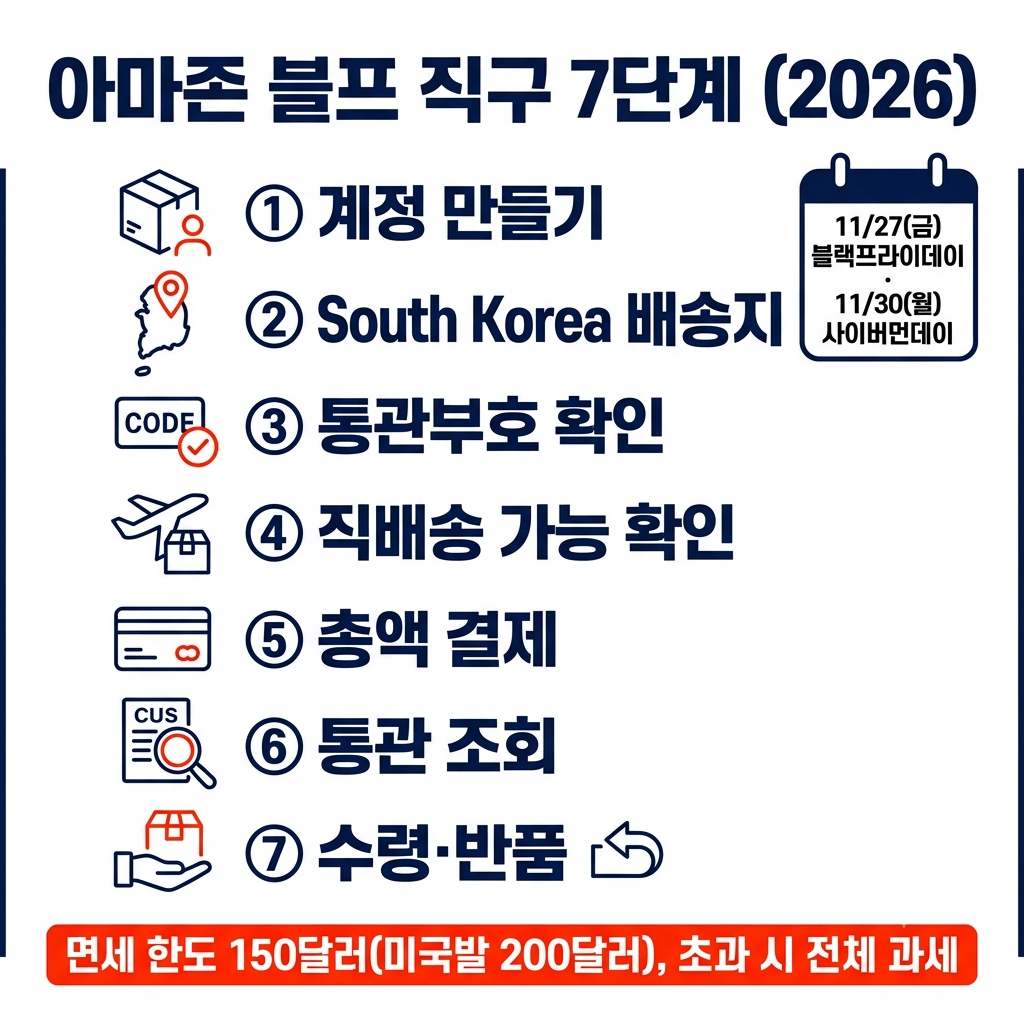 아마존 블랙프라이데이 직구 방법 2026 인포그래픽