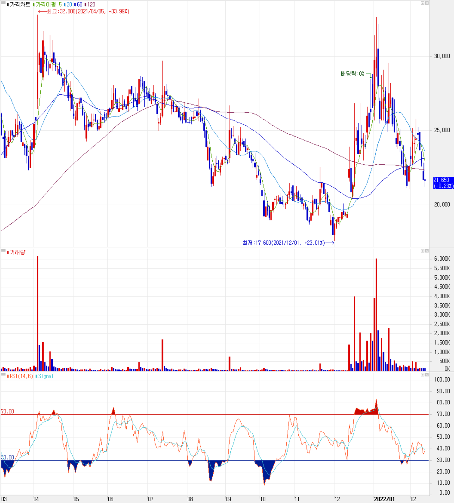 로보스타 - 주식 시세 (일봉: 2021.03 ~ 2022.02)
