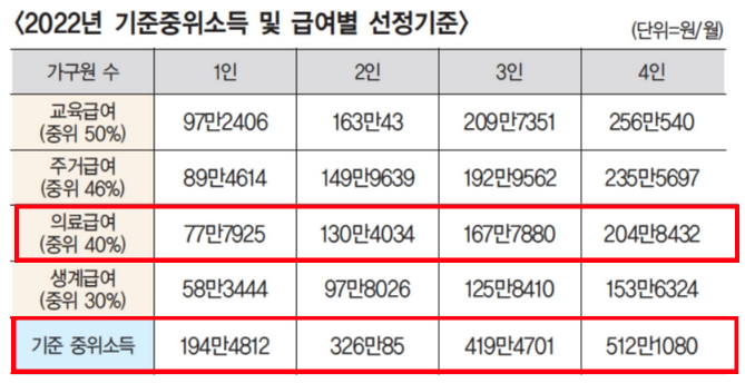 2022년-기준주위소득
