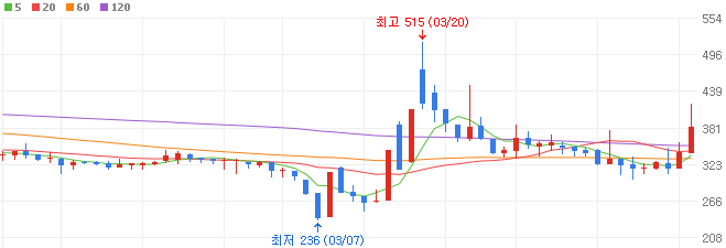풍력-관련주-씨엔플러스-주가
