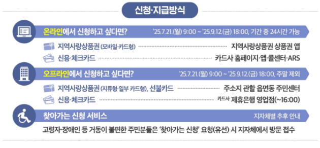 민생지원금 신청요일